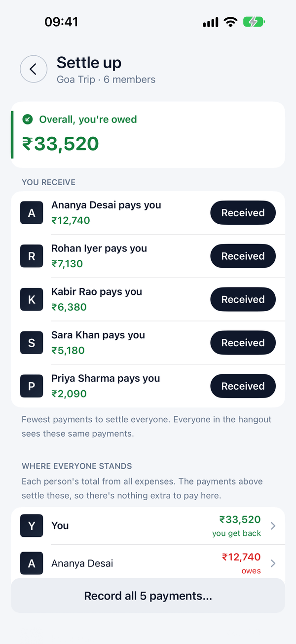 Spluno settle up screen listing five payments that settle the Goa Trip, such as Ananya Desai pays you 12,740 rupees