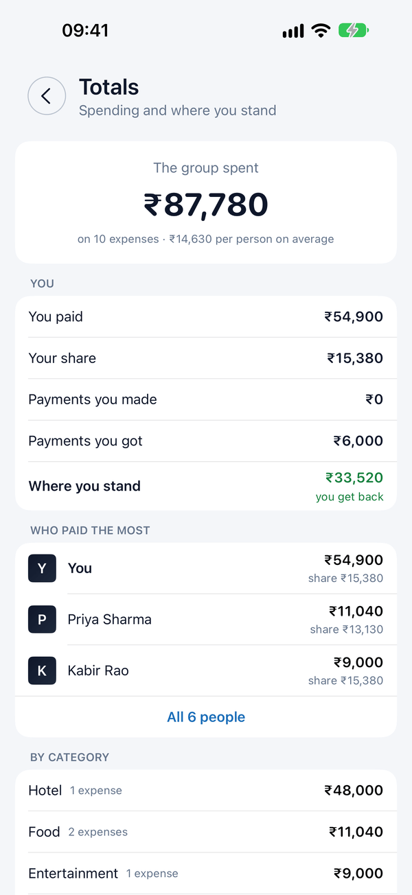 Spluno totals screen for Goa Trip: 87,780 rupees spent by the group, what you paid and your share, who paid the most, and spending by category